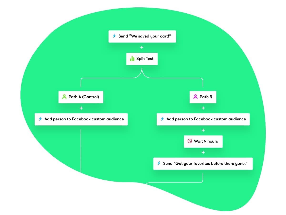 Drip Split Testing Feature