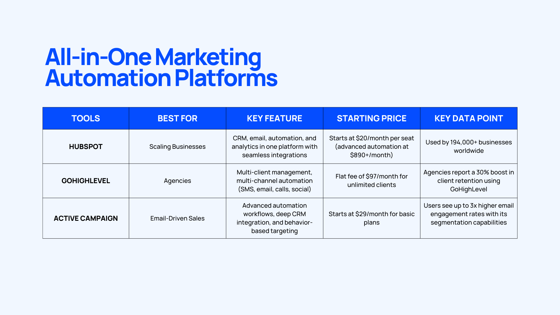 The Best Marketing Automation Tools