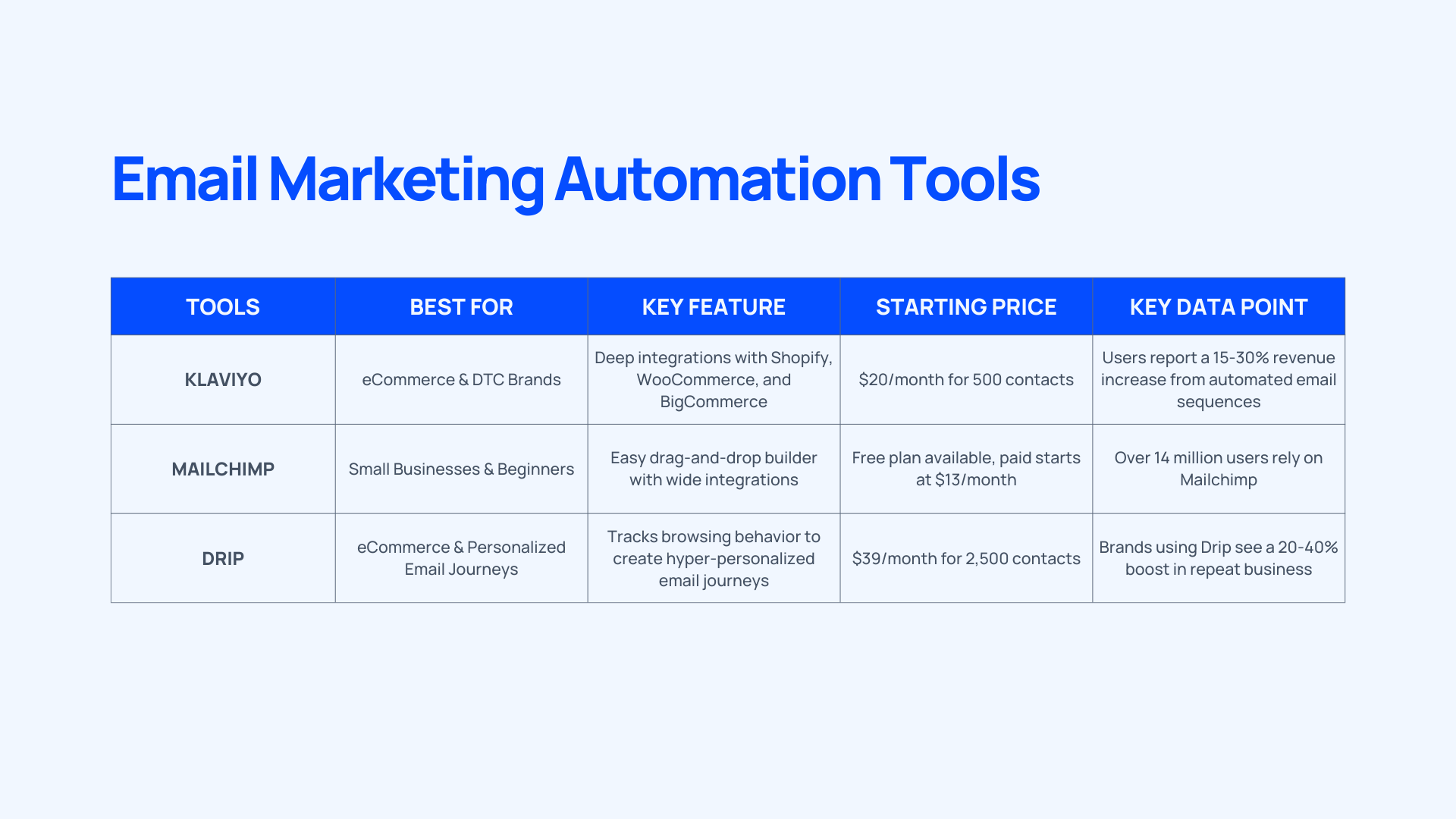 The Best Marketing Automation Tools